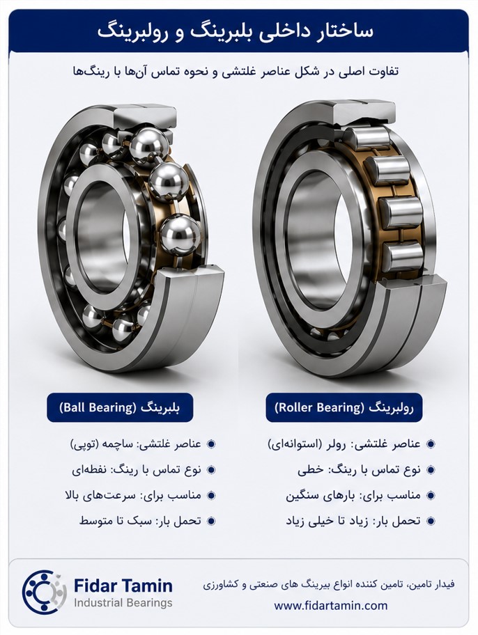 مقایسه ساختار داخلی بلبرینگ و رولبرینگ
