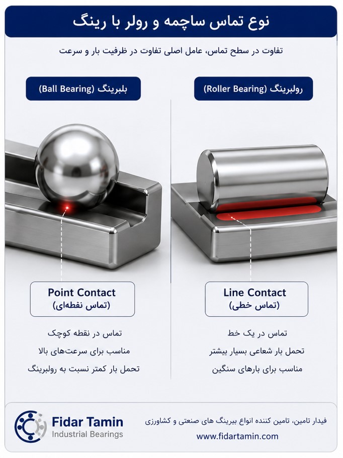 مقایسه سطح تماس ساچمه و رولر در بلبرینگ و رولبرینگ